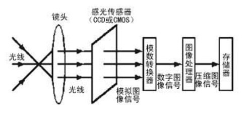 分享到: 微信 新浪微博 百度贴吧 复制网址 脸书 1 讲解单反相机原理